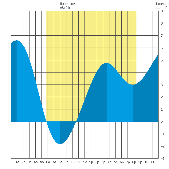 San Francisco tide chart for Thursday, May 29, 2025