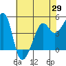 San Francisco tide chart for Thursday, May 29, 2025