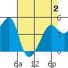 San Francisco tide chart for Friday, May 2, 2025
