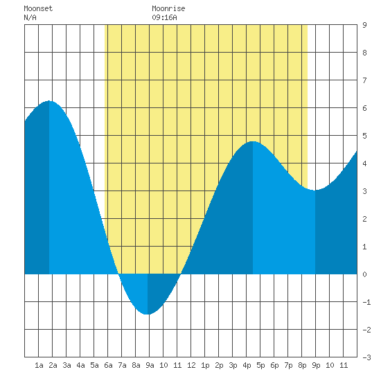 San Francisco tide chart for Friday, May 30, 2025