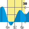 San Francisco tide chart for Friday, May 30, 2025