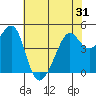 San Francisco tide chart for Saturday, May 31, 2025