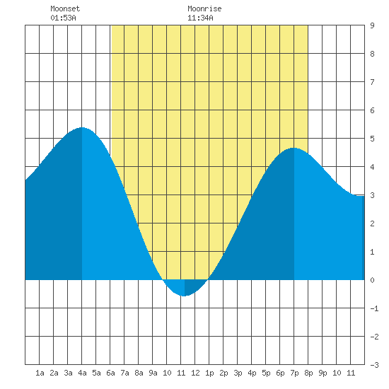 San Francisco tide chart for Saturday, May 3, 2025