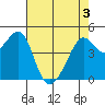 San Francisco tide chart for Saturday, May 3, 2025