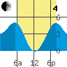 San Francisco tide chart for Sunday, May 4, 2025