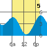 San Francisco tide chart for Monday, May 5, 2025