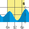 San Francisco tide chart for Tuesday, May 6, 2025