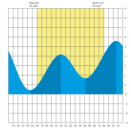 San Francisco tide chart for Friday, May 9, 2025