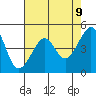 San Francisco tide chart for Friday, May 9, 2025