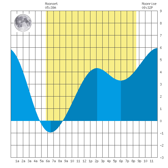 San Francisco tide chart for Wednesday, June 11, 2025