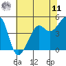 San Francisco tide chart for Wednesday, June 11, 2025