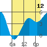 San Francisco tide chart for Thursday, June 12, 2025
