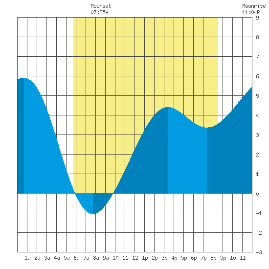 San Francisco tide chart for Friday, June 13, 2025