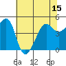 San Francisco tide chart for Sunday, June 15, 2025