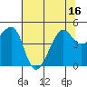 San Francisco tide chart for Monday, June 16, 2025