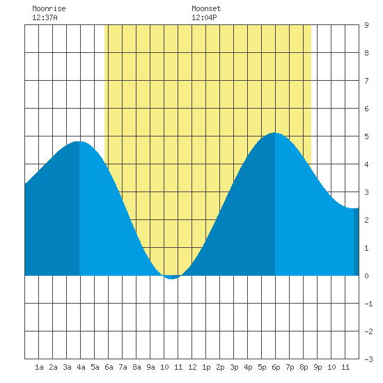 San Francisco tide chart for Tuesday, June 17, 2025