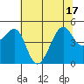 San Francisco tide chart for Tuesday, June 17, 2025