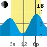 San Francisco tide chart for Wednesday, June 18, 2025