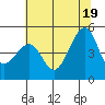 San Francisco tide chart for Thursday, June 19, 2025