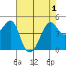 San Francisco tide chart for Sunday, June 1, 2025