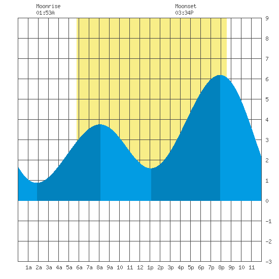 San Francisco tide chart for Friday, June 20, 2025