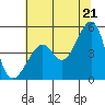 San Francisco tide chart for Saturday, June 21, 2025