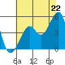 San Francisco tide chart for Sunday, June 22, 2025