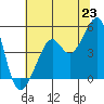 San Francisco tide chart for Monday, June 23, 2025