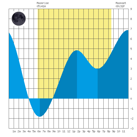 San Francisco tide chart for Wednesday, June 25, 2025