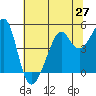 San Francisco tide chart for Friday, June 27, 2025