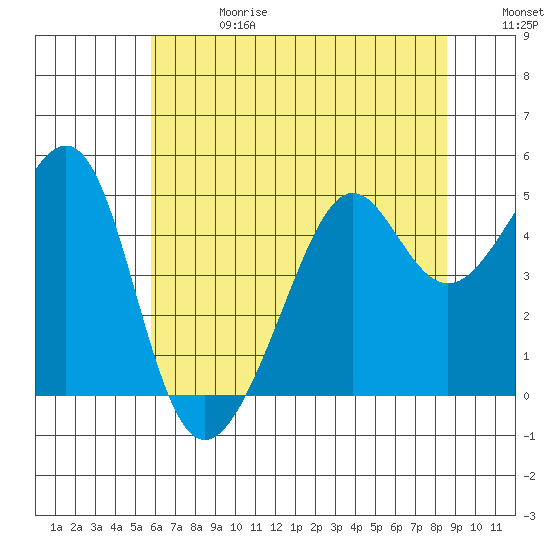 San Francisco tide chart for Saturday, June 28, 2025