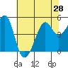 San Francisco tide chart for Saturday, June 28, 2025