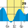 San Francisco tide chart for Sunday, June 29, 2025