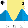 San Francisco tide chart for Monday, June 2, 2025