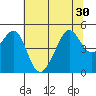 San Francisco tide chart for Monday, June 30, 2025
