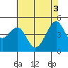 San Francisco tide chart for Tuesday, June 3, 2025
