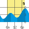 San Francisco tide chart for Thursday, June 5, 2025