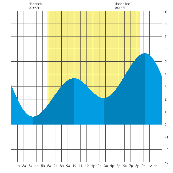 San Francisco tide chart for Friday, June 6, 2025