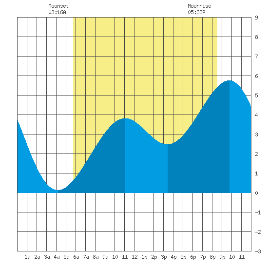 San Francisco tide chart for Saturday, June 7, 2025