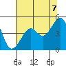 San Francisco tide chart for Saturday, June 7, 2025