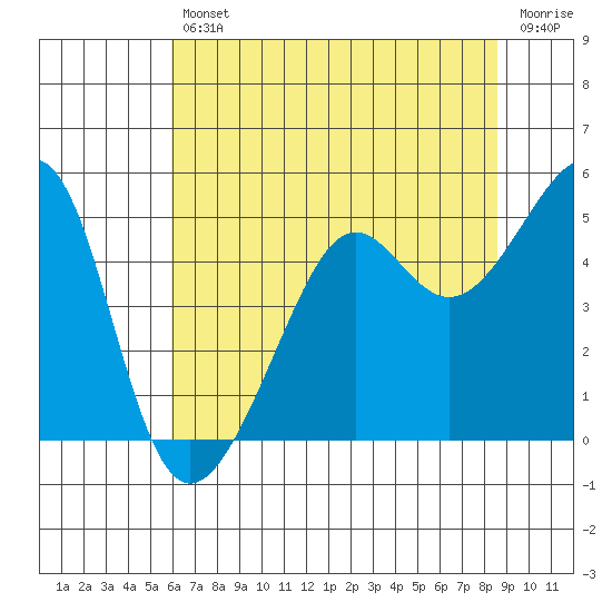 San Francisco tide chart for Friday, July 11, 2025