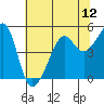 San Francisco tide chart for Saturday, July 12, 2025