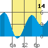 San Francisco tide chart for Monday, July 14, 2025