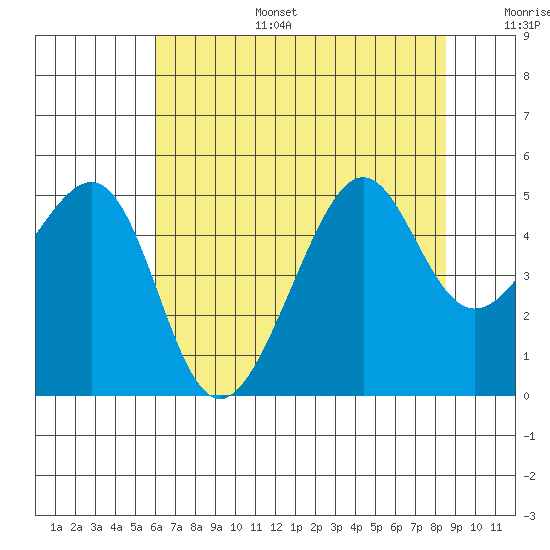 San Francisco tide chart for Tuesday, July 15, 2025