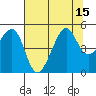 San Francisco tide chart for Tuesday, July 15, 2025