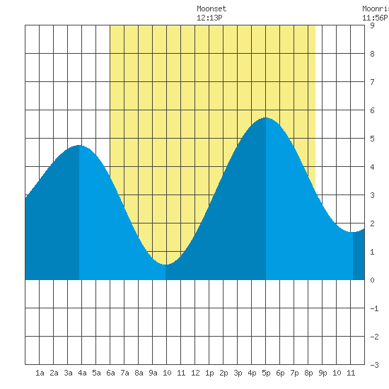 San Francisco tide chart for Wednesday, July 16, 2025