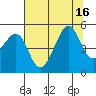 San Francisco tide chart for Wednesday, July 16, 2025