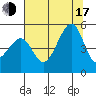 San Francisco tide chart for Thursday, July 17, 2025