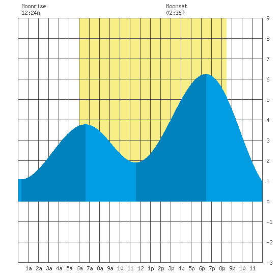 San Francisco tide chart for Friday, July 18, 2025