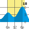 San Francisco tide chart for Friday, July 18, 2025